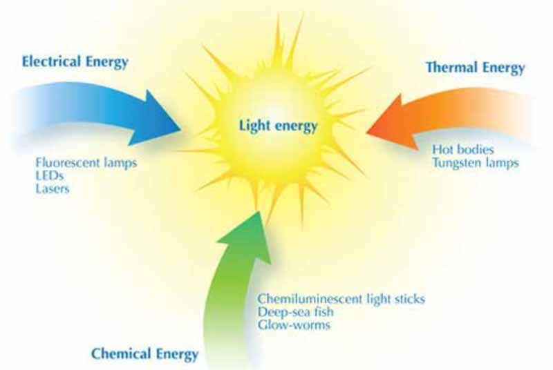 Source of Light Energy