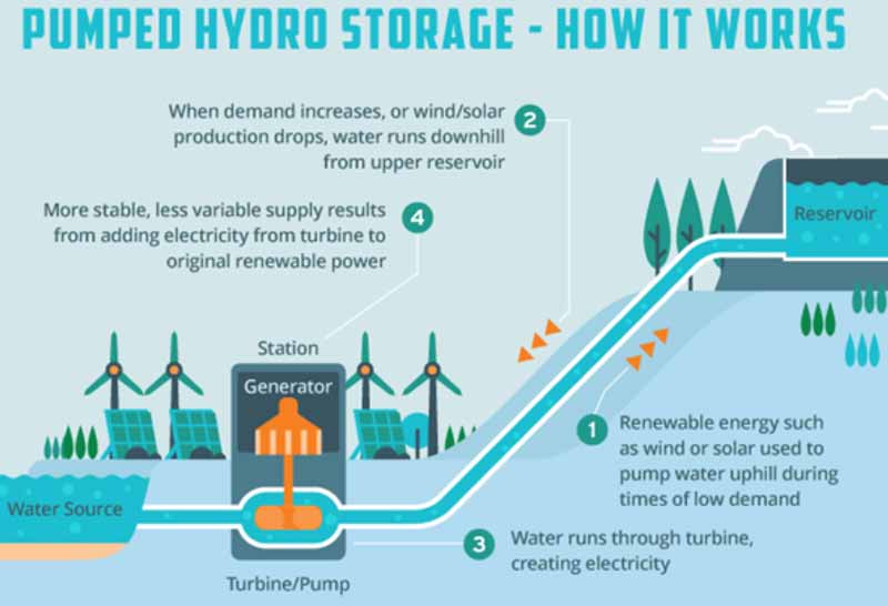 How does hydro energy work
