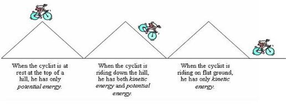 Kinetic Energy Kinetic Energy