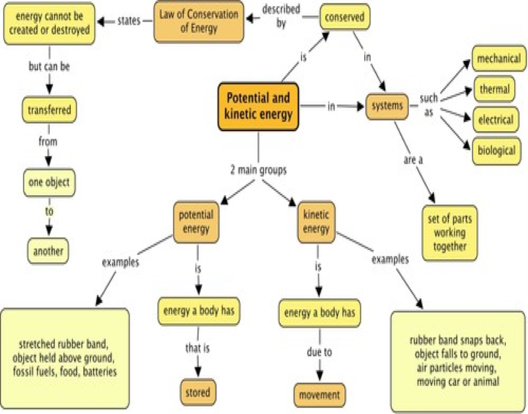 Potential And Kinetic Energy Potential And Kinetic Energy