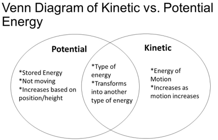 Kinetic Energy Diagram