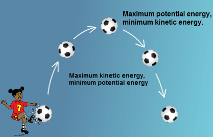 Kinetic Energy Kinetic Energy