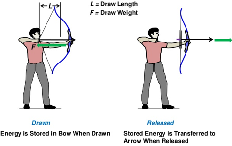 Kinetic Energy