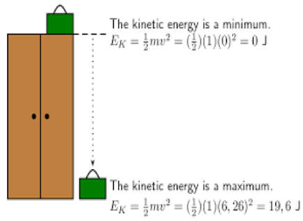 Kinetic Energy Kinetic Energy