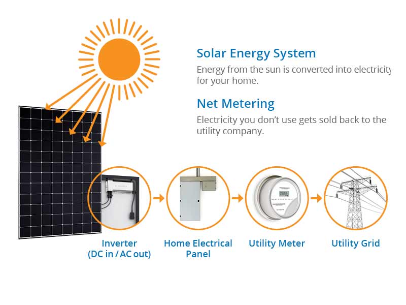 Solar net metering